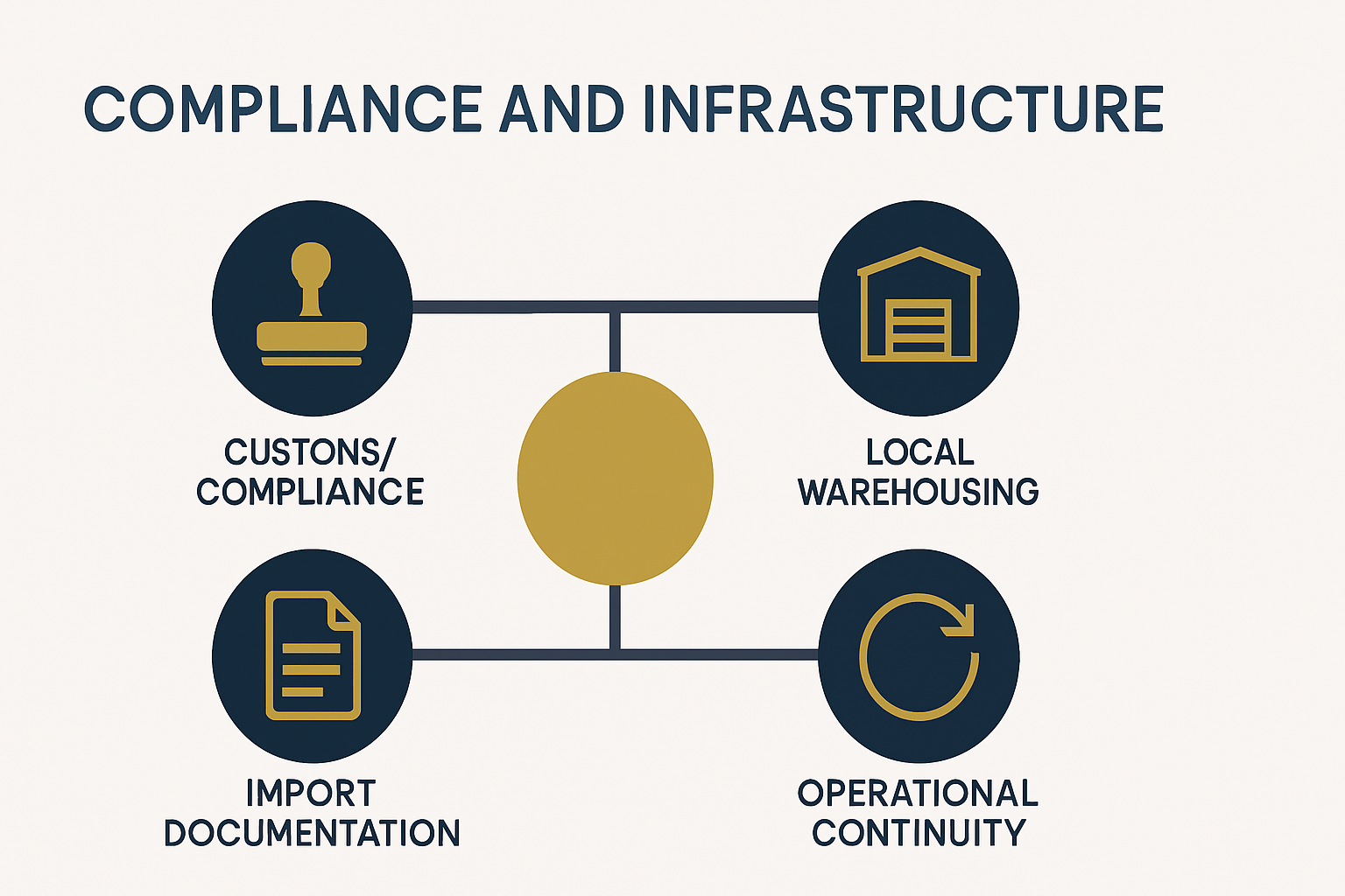 Compliance and Infrastructure